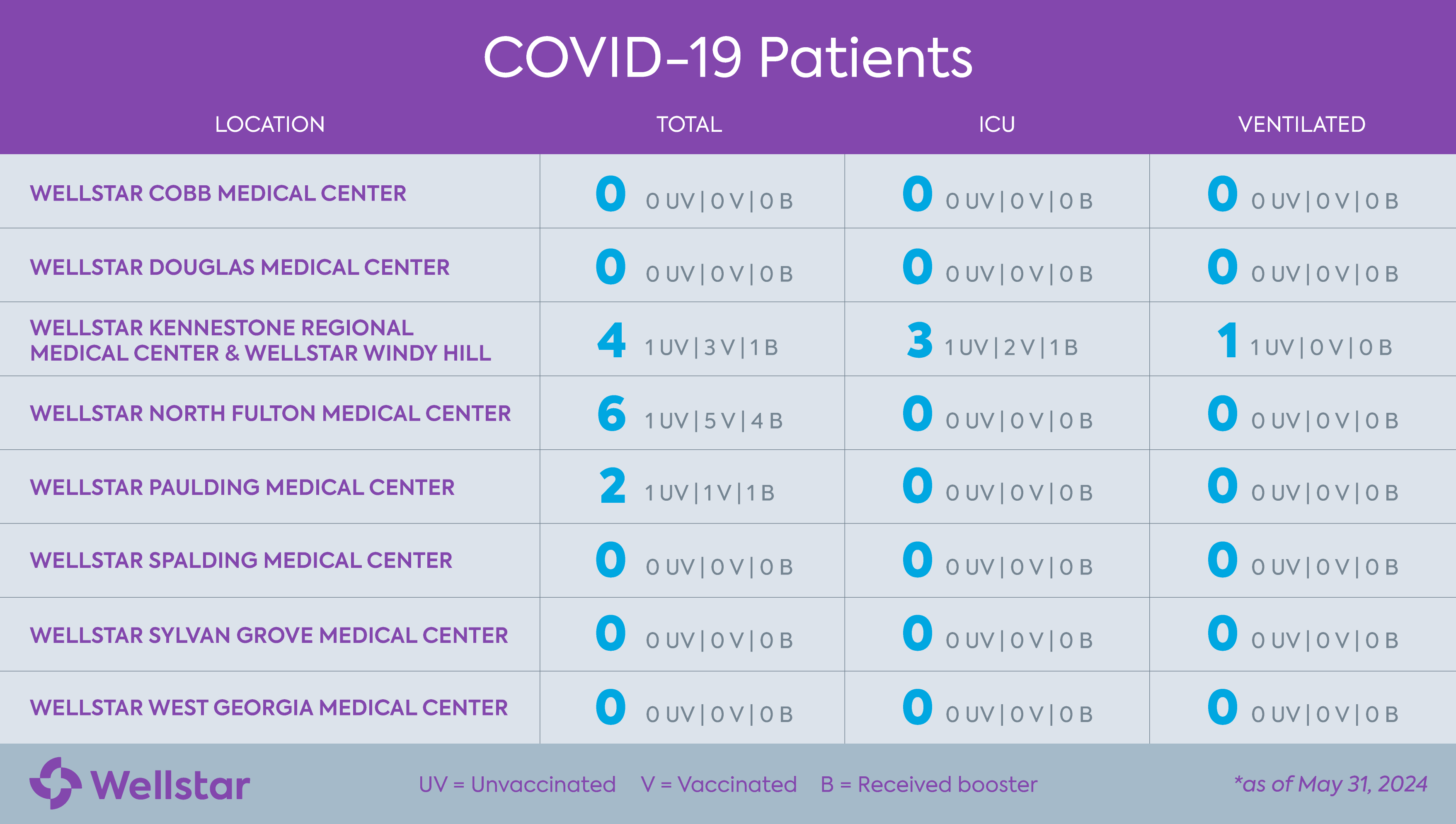 List of all Wellstar hospital locations and their corresponding COVID-19 numbers