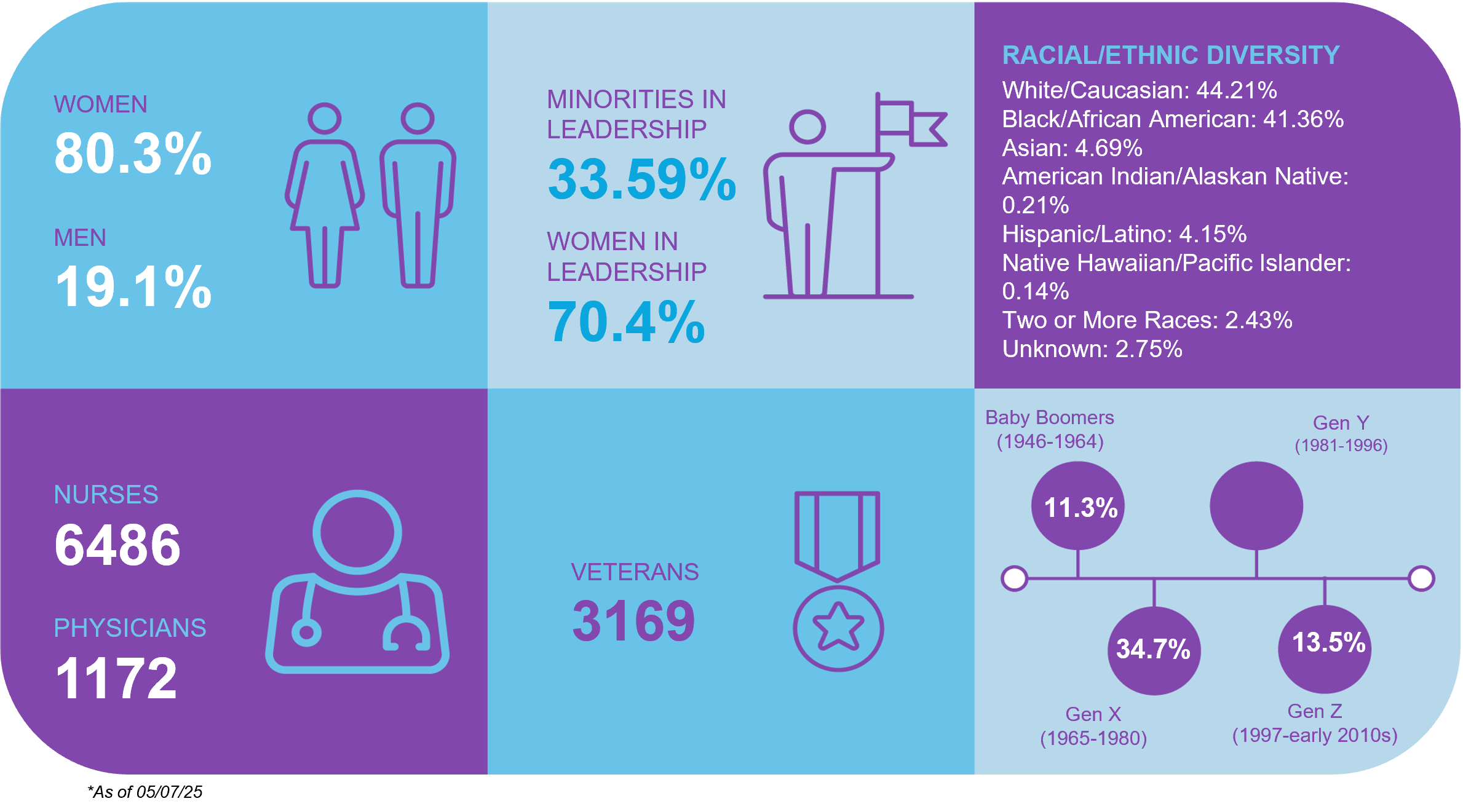 DEIB Infographic