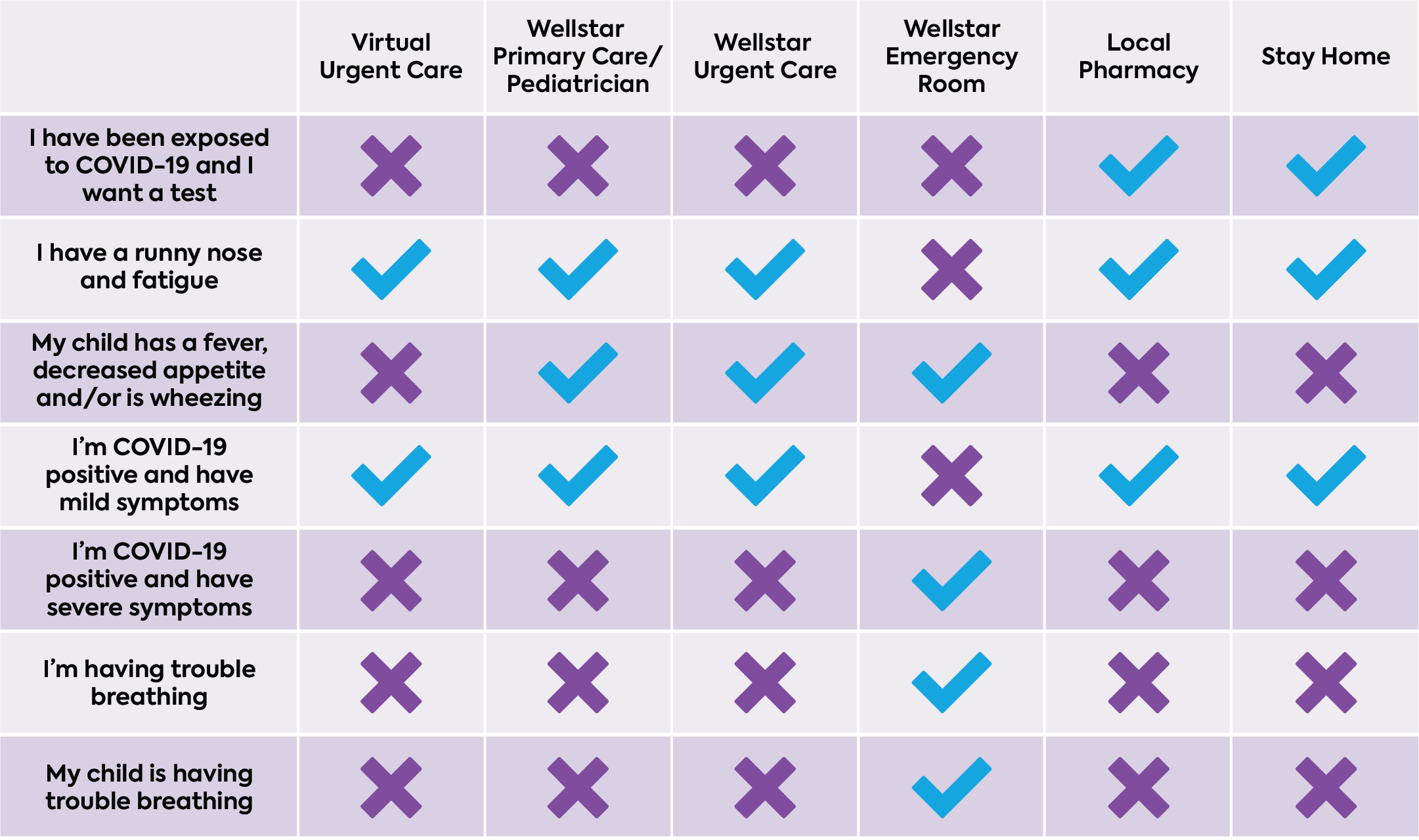 I have been exposed to COVID-19 and I want a test: local pharmacy, stay home. I have a runny nose and fatigue: Virtual Urgent Care, Wellstar primary care/pediatrician, Wellstar Urgent Care, local pharmacy, stay home. My child has a fever, decreased appetite and/or is wheezing: Wellstar primary care/pediatrician, Wellstar Urgent Care, Wellstar emergency room. I’m COVID-19 positive and have mild symptoms: Virtual Urgent Care, Wellstar primary care/pediatrician, Wellstar Urgent Care, local pharmacy, stay home. I’m COVID-19 positive and have severe symptoms: Wellstar emergency room. I’m having trouble breathing: Wellstar emergency room. My child is having trouble breathing: Wellstar emergency room.
